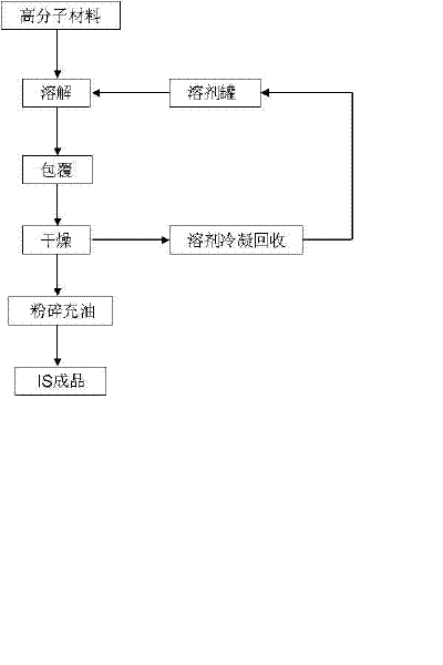 Method for preparing dispersible insoluble sulfur with high polymer material coating