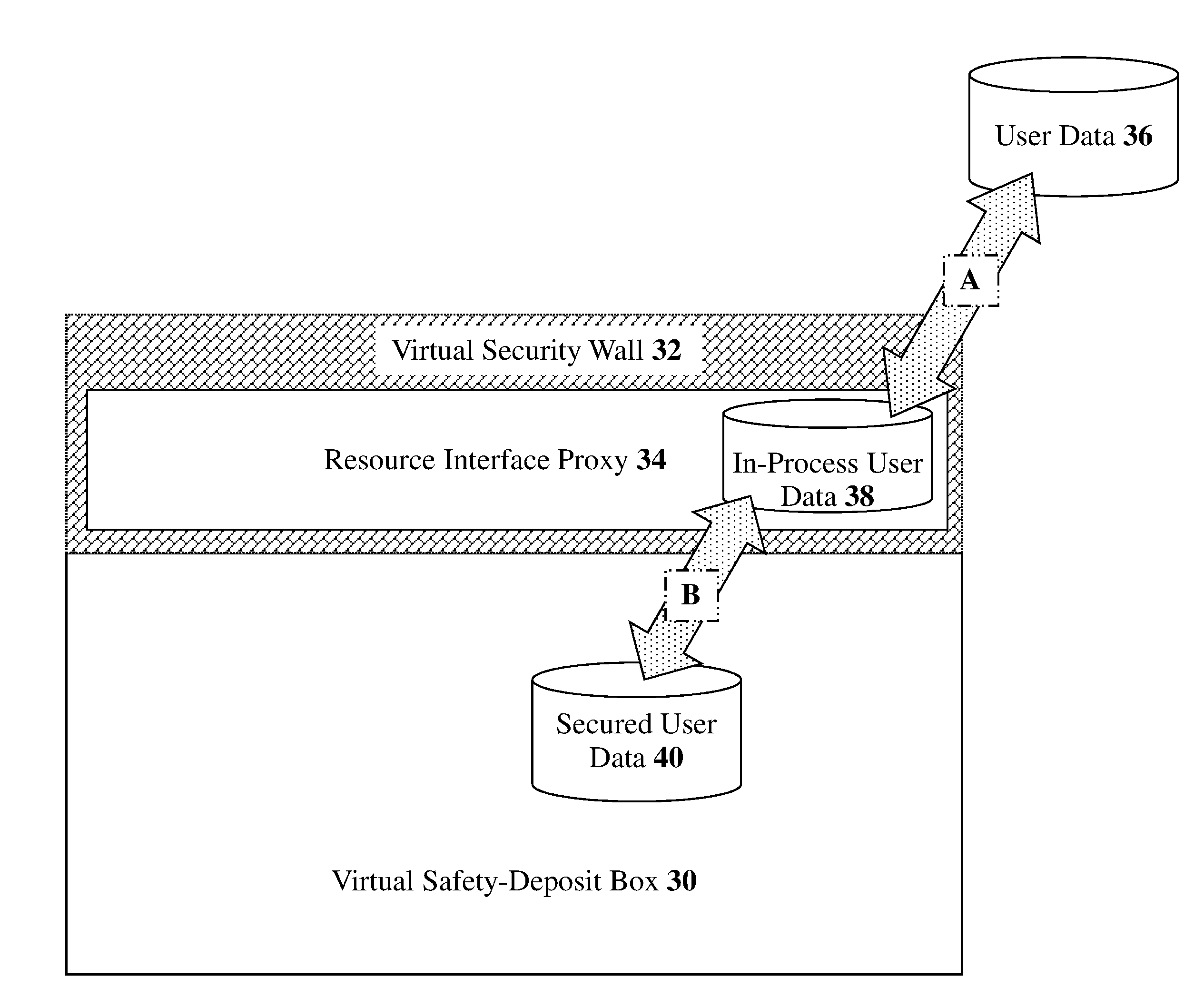 Methods, devices, and media for securely utilizing a non-secured, distributed, virtualized network resource with applications to cloud-computing security and management