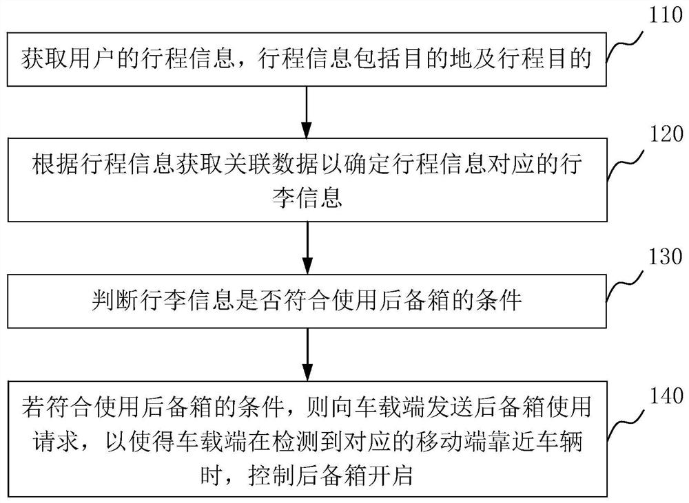 Trunk control method, system and cloud server based on big data