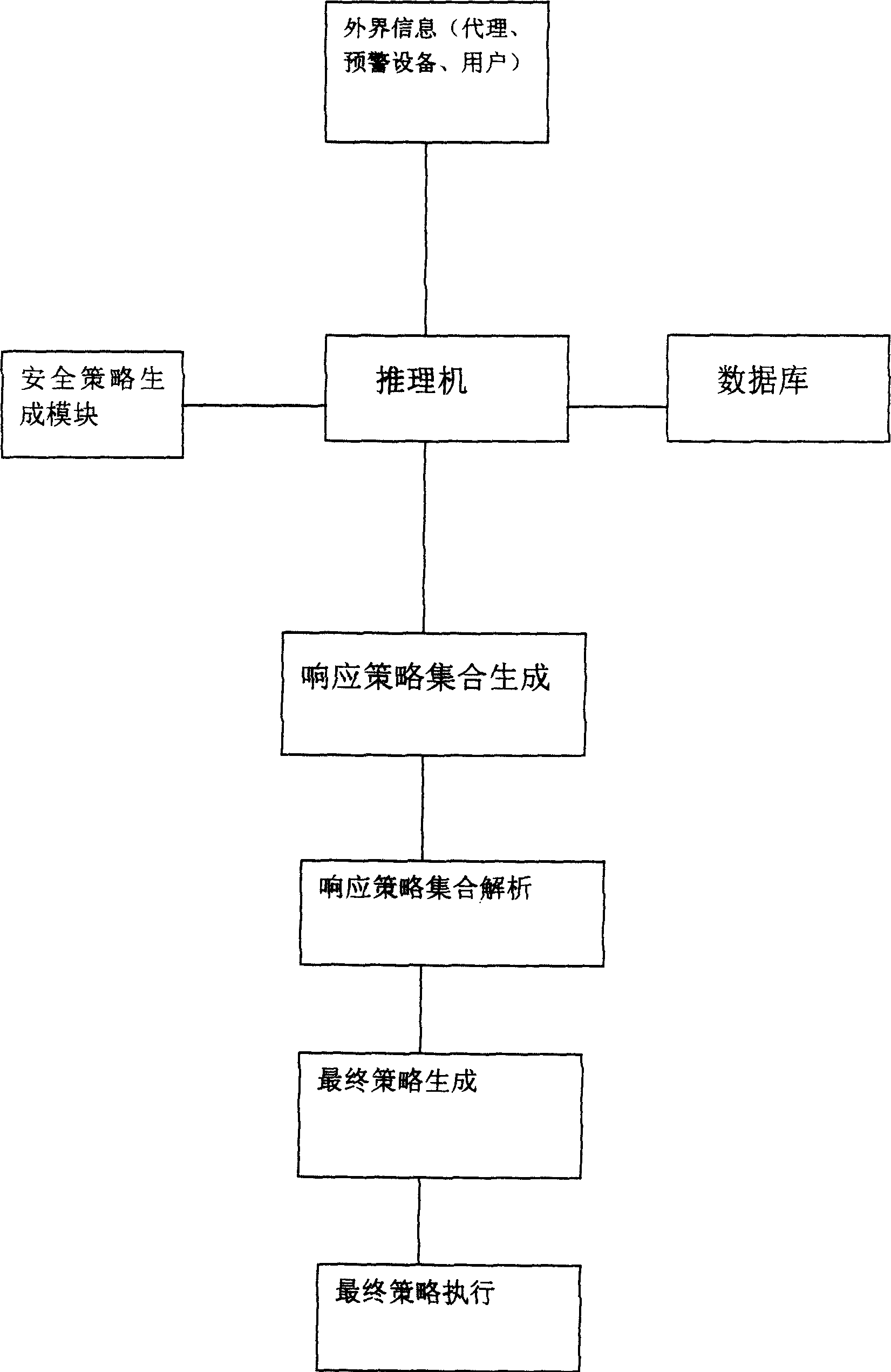 Computer network emergency response safety strategy generating system