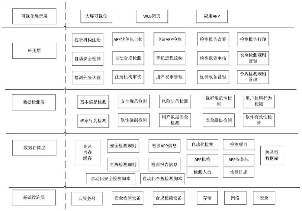 Audiovisual APP security and service compliance automatic detection system and method, and medium