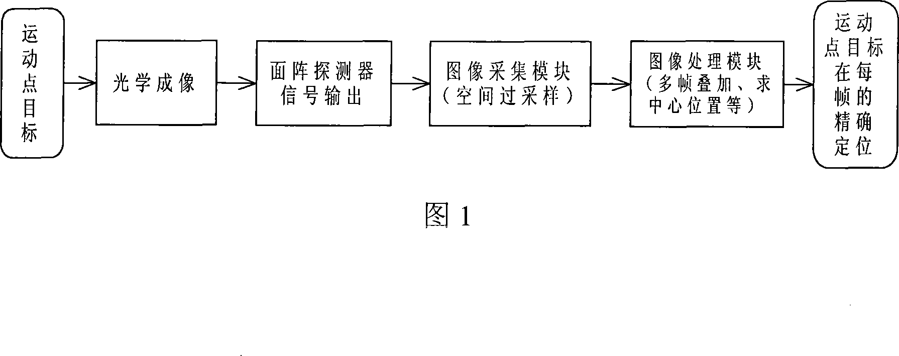 Method and system for locating gaze type camera motor point goal