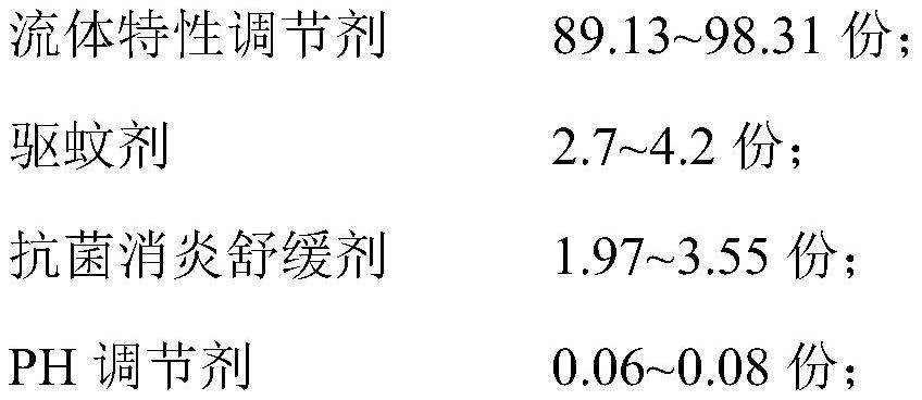 Mosquito repellent composition suitable for children and preparation method and application thereof