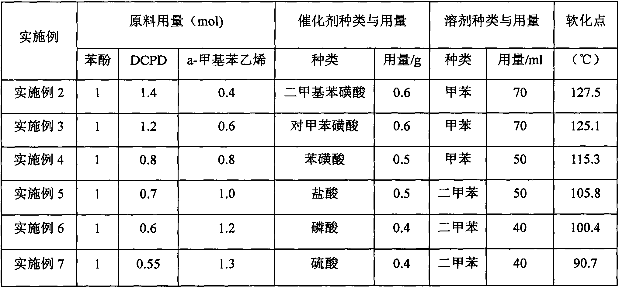 Resin for improving rubber tear resistance and preparation method thereof