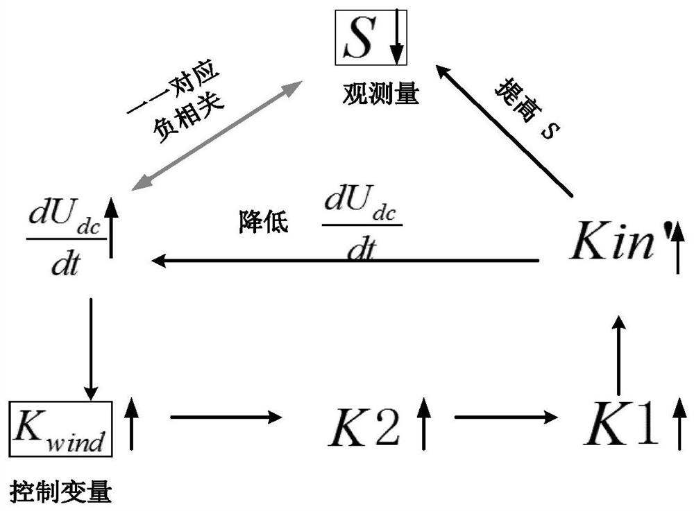 A Microgrid Voltage Control Method for Fuzzy Adaptive Operation of High Penetration Fans