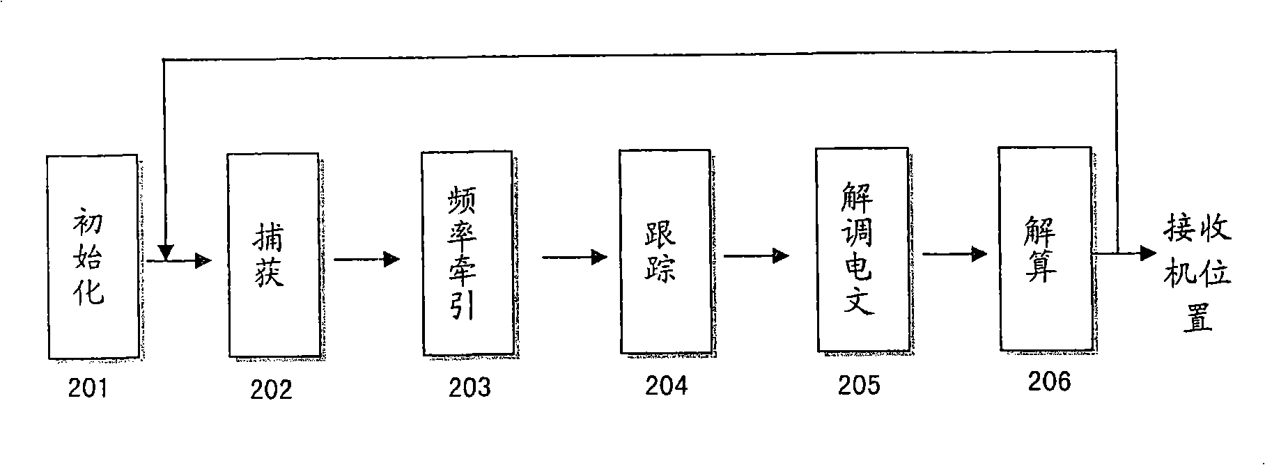 Management method for global positioning system receiver navigation message