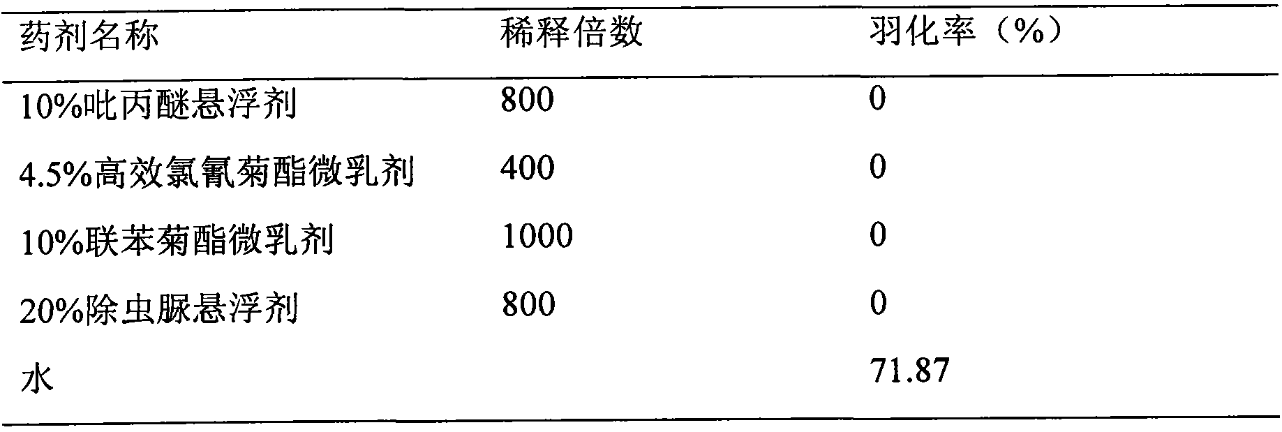 Method for preventing and controlling grape sour rots by pesticides