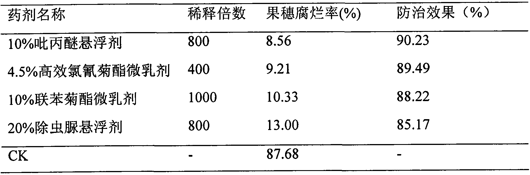 Method for preventing and controlling grape sour rots by pesticides