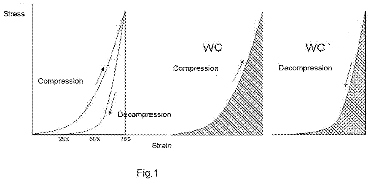 Fibrous network structure having excellent compression durability