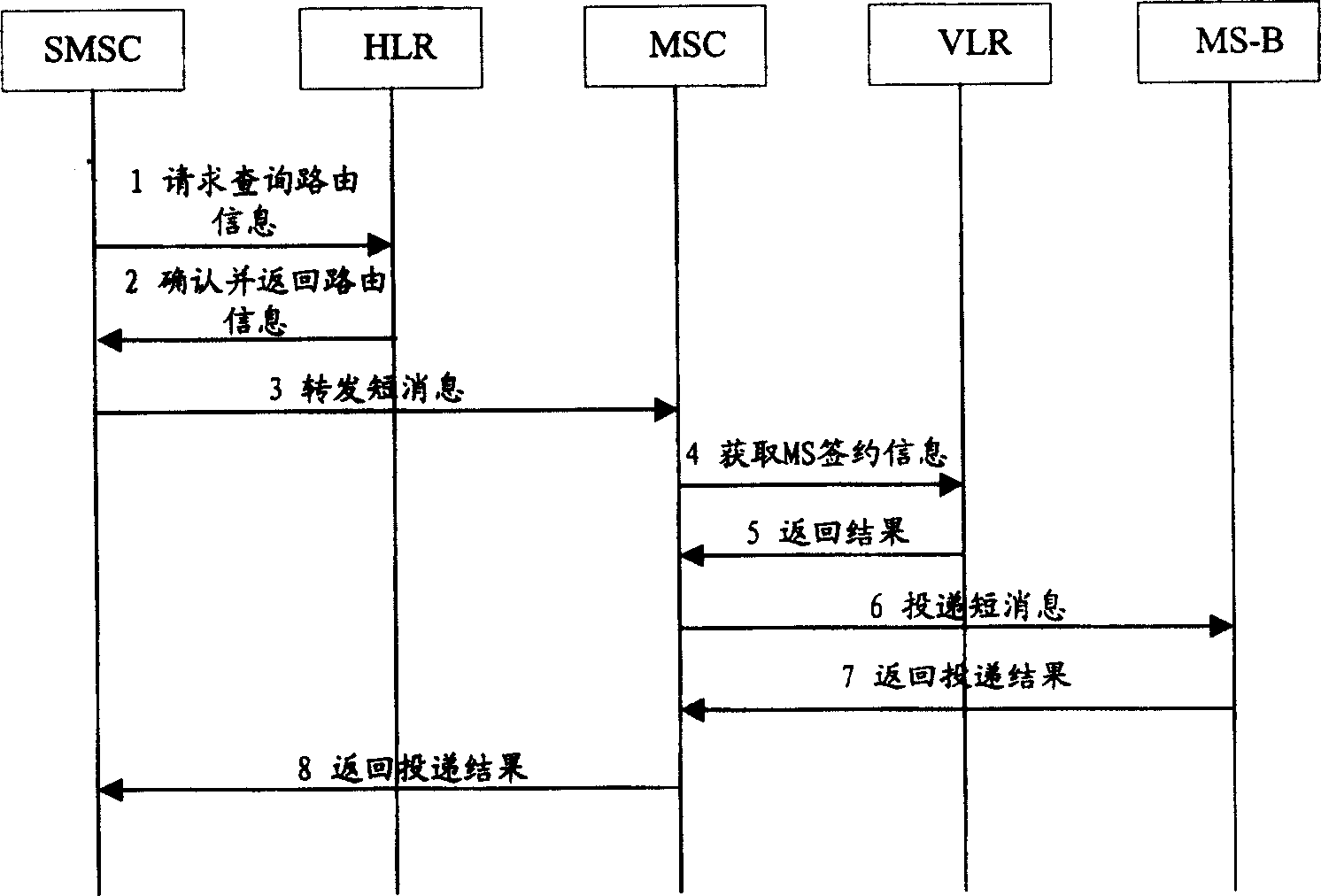 Method for implementing transfer of short message