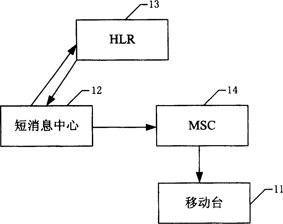 Method for implementing transfer of short message