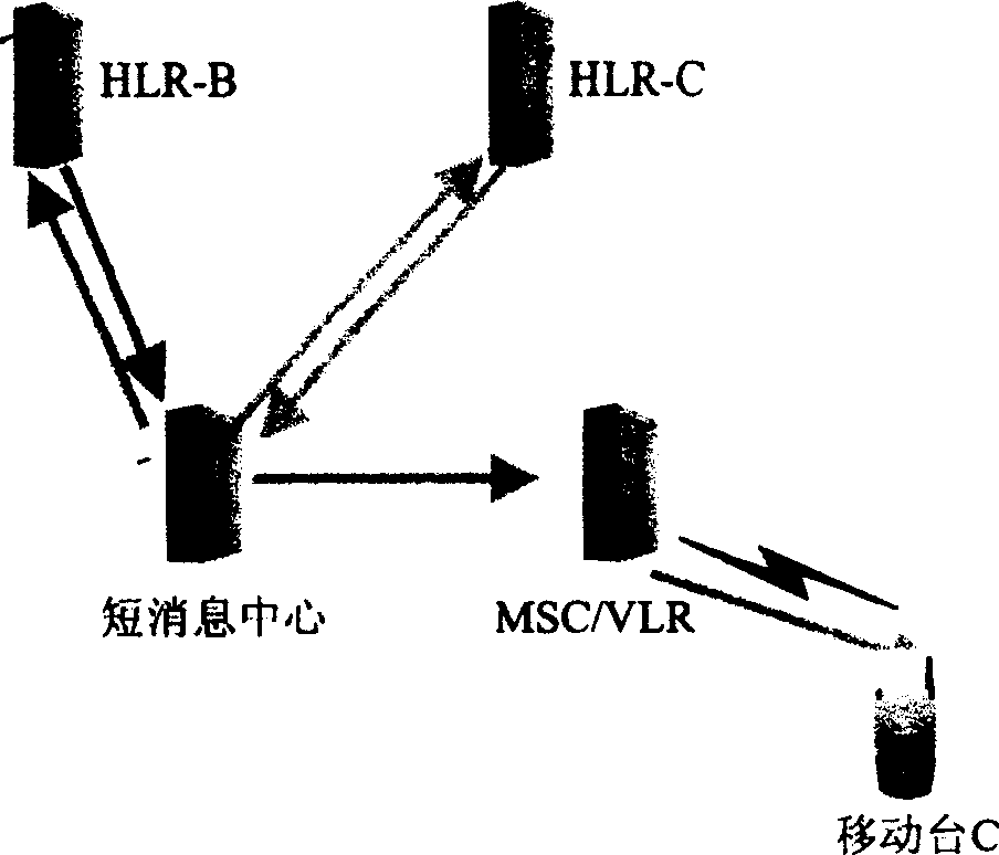 Method for implementing transfer of short message