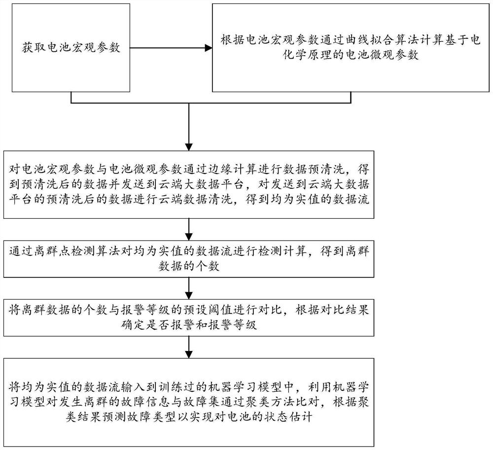 A battery analysis method and system based on electrochemical parameters