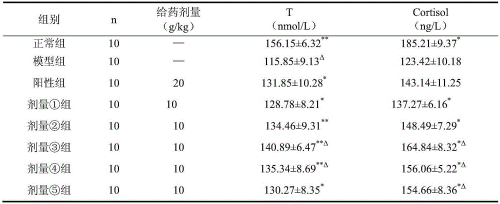 A health care product or pharmaceutical composition capable of warming kidney and strengthening yang, its preparation method and application