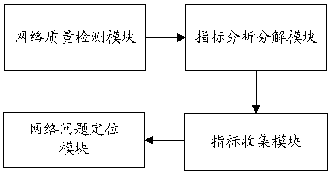 System and method for analyzing, positioning and controlling network quality problems in communication networks