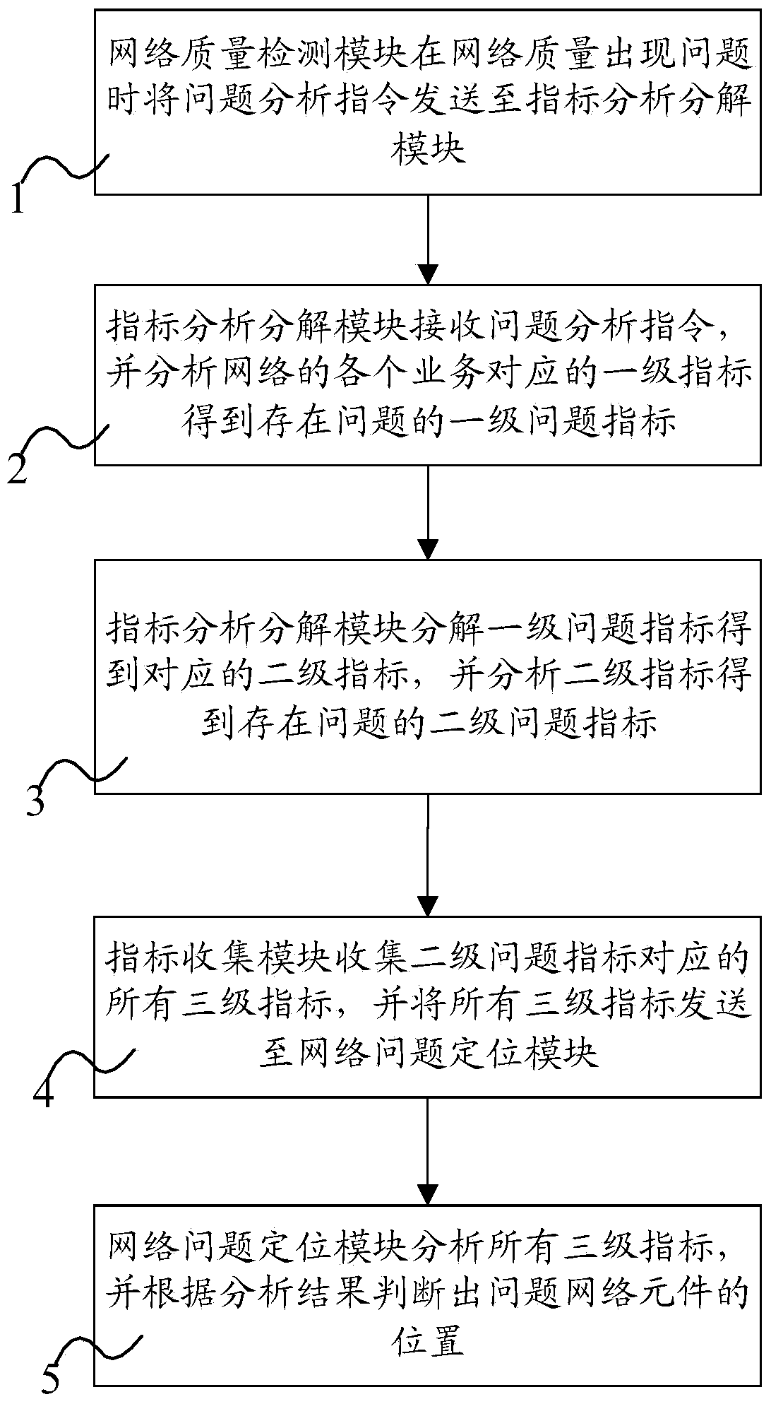 System and method for analyzing, positioning and controlling network quality problems in communication networks