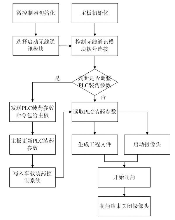 On-site mixed explosive charging vehicle monitoring device and method