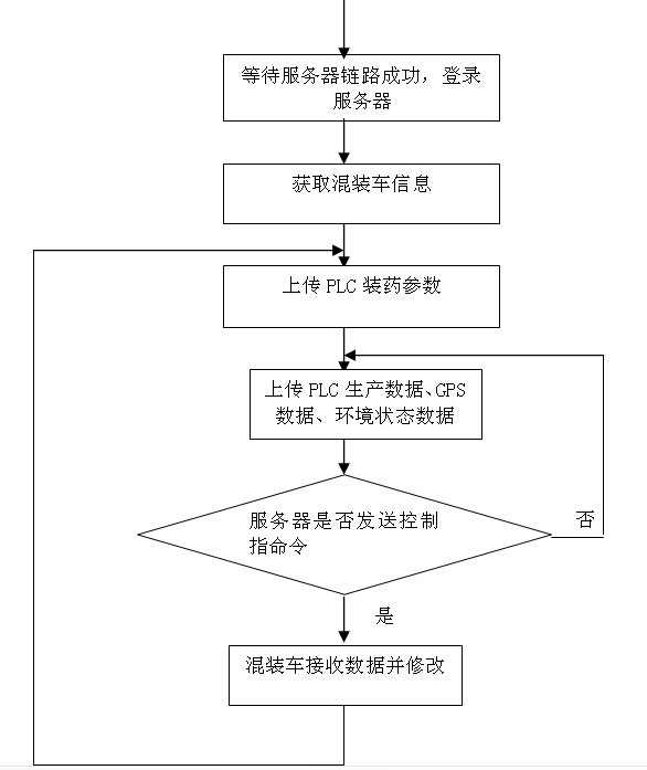 On-site mixed explosive charging vehicle monitoring device and method