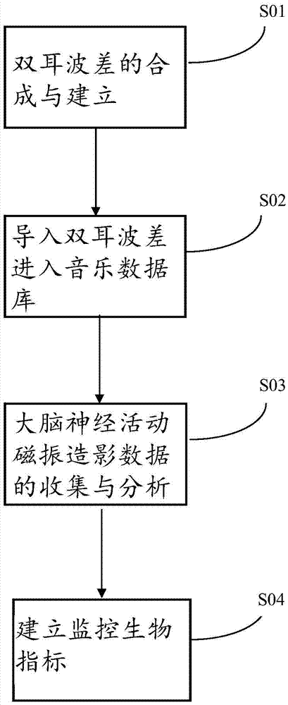 Method for importing music by utilizing binaural beats with function of adjusting different neural circuits in brain