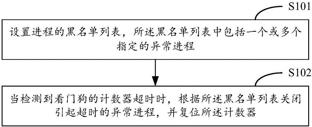 Watchdog fault-tolerant processing method and mobile terminal