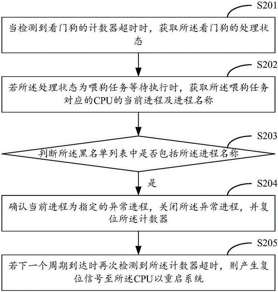 Watchdog fault-tolerant processing method and mobile terminal