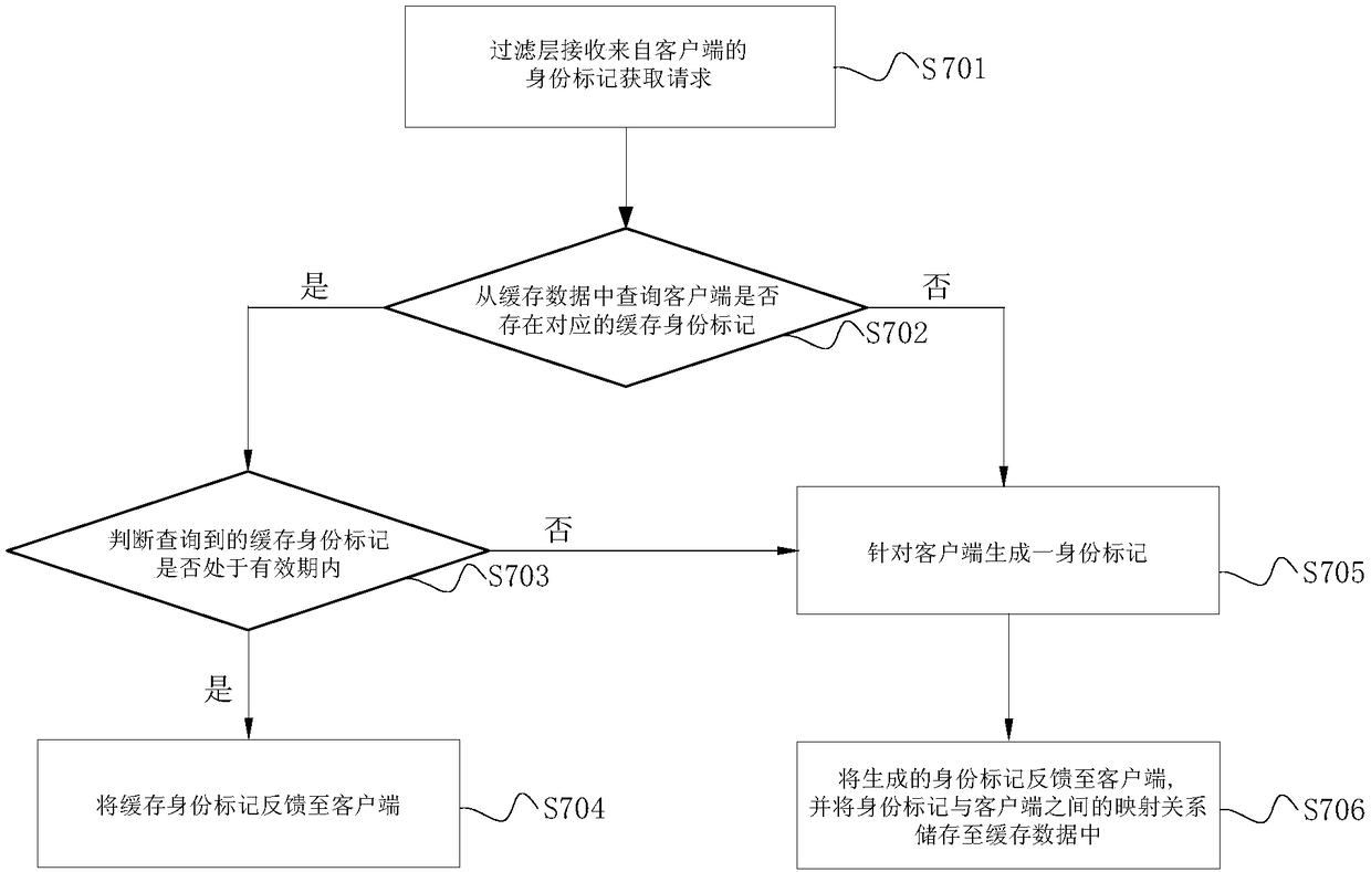 Control and routing method and system for requests, storage medium and electronic equipment