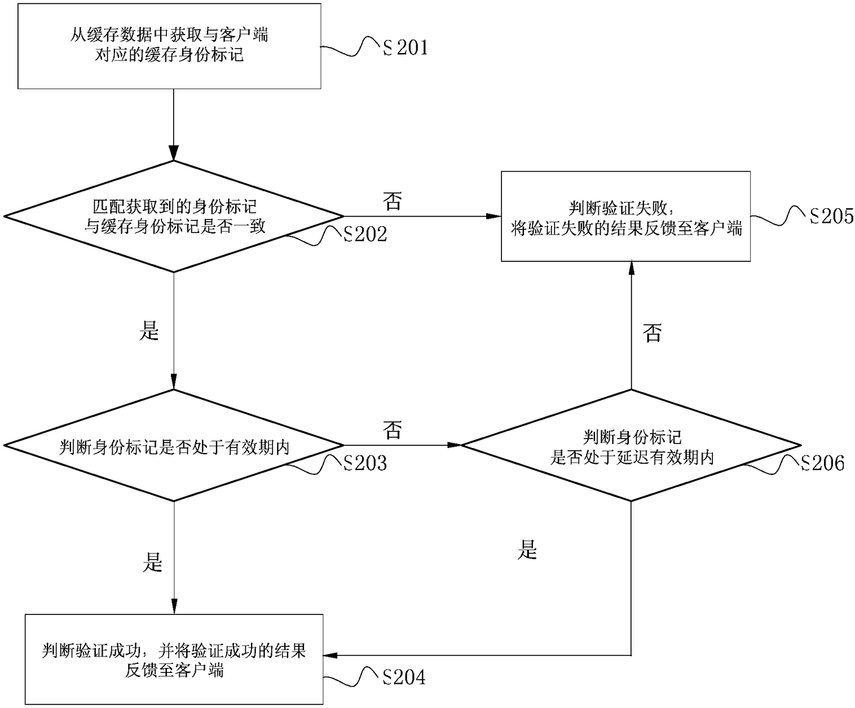 Control and routing method and system for requests, storage medium and electronic equipment