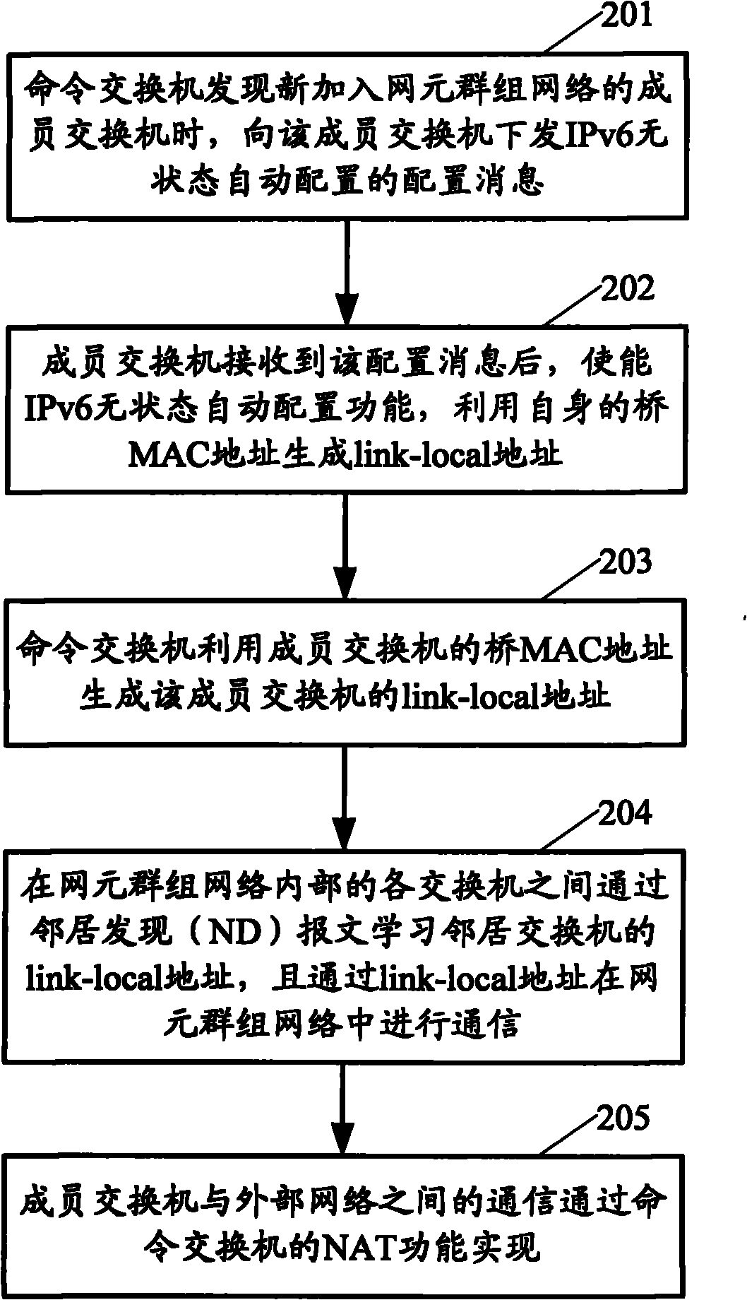 Communication method and device for network element group network