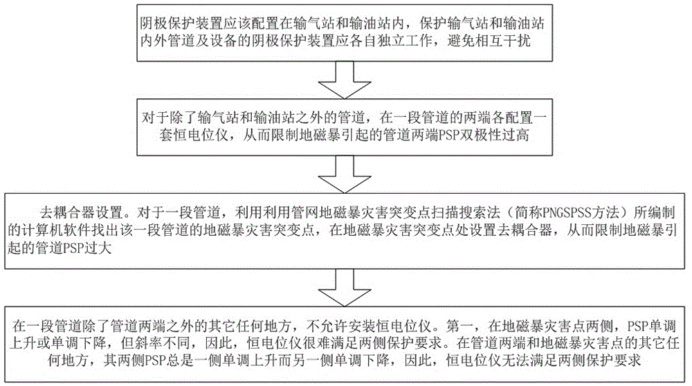 Geomagnetic storm disaster prevention method for buried oil-gas pipelines