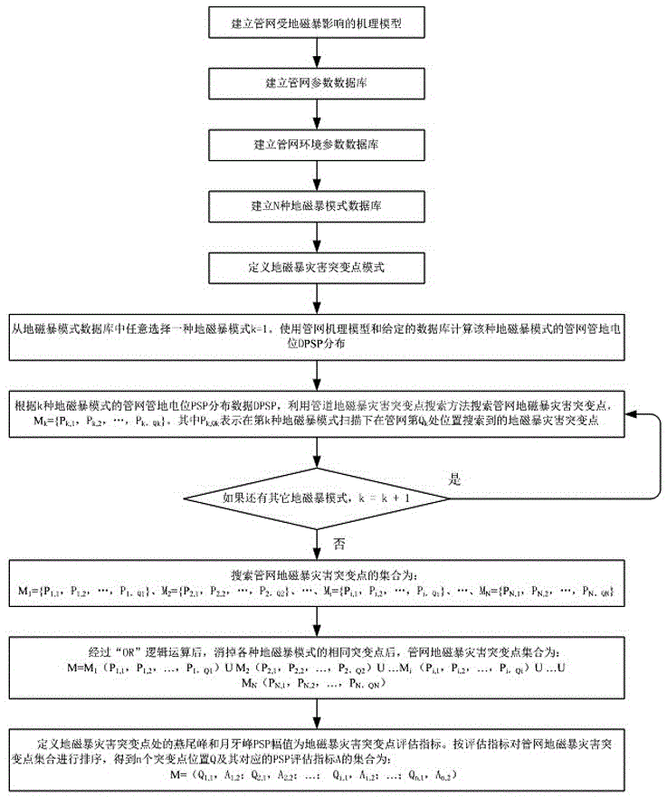 Geomagnetic storm disaster prevention method for buried oil-gas pipelines