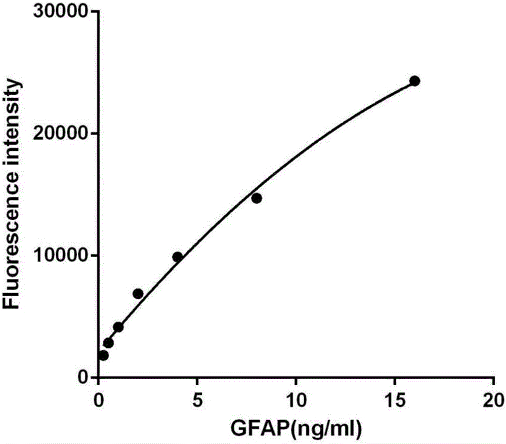 GFAP detection method based on fluorescence resonance energy transfer method