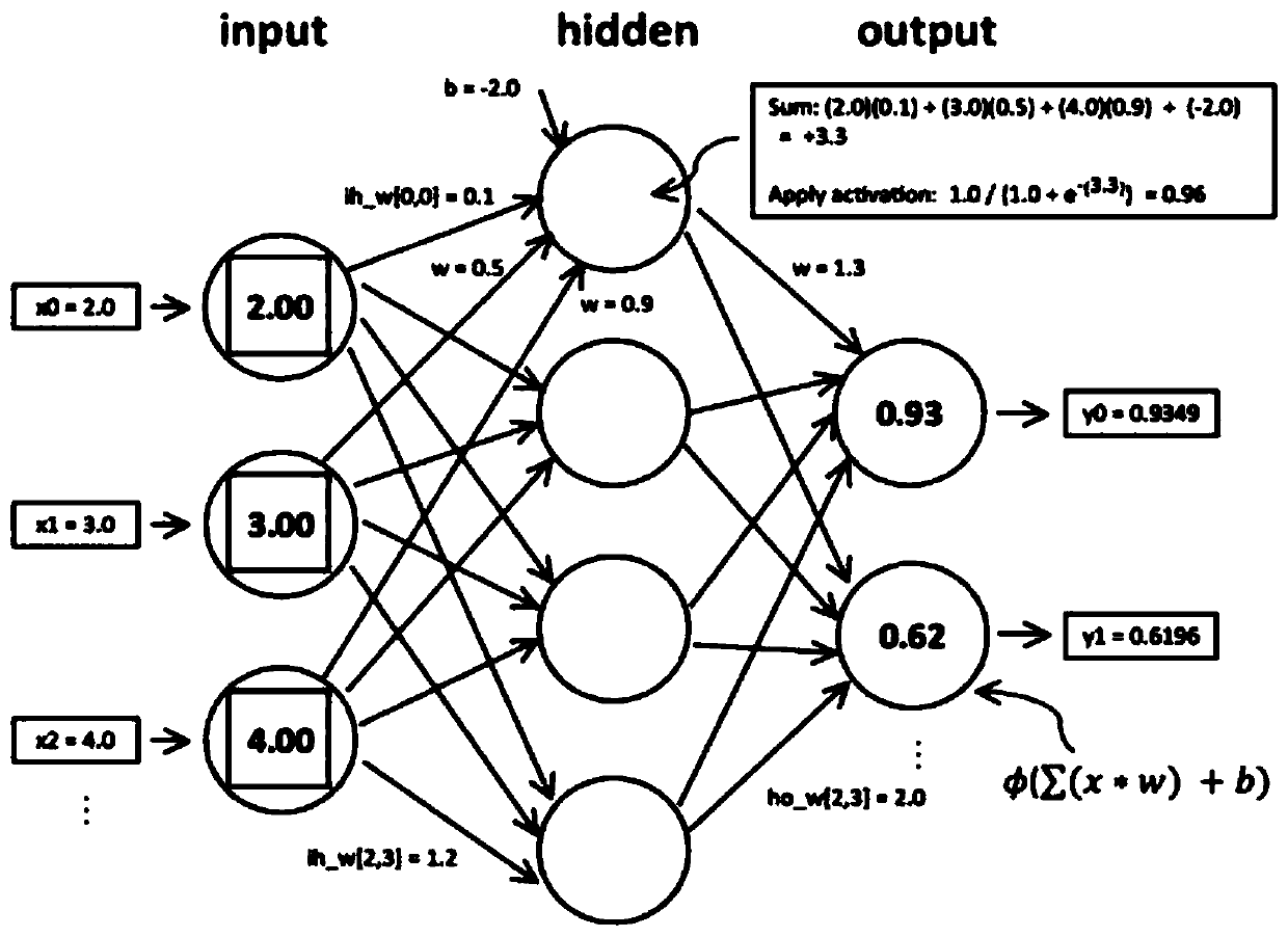 User division method and device