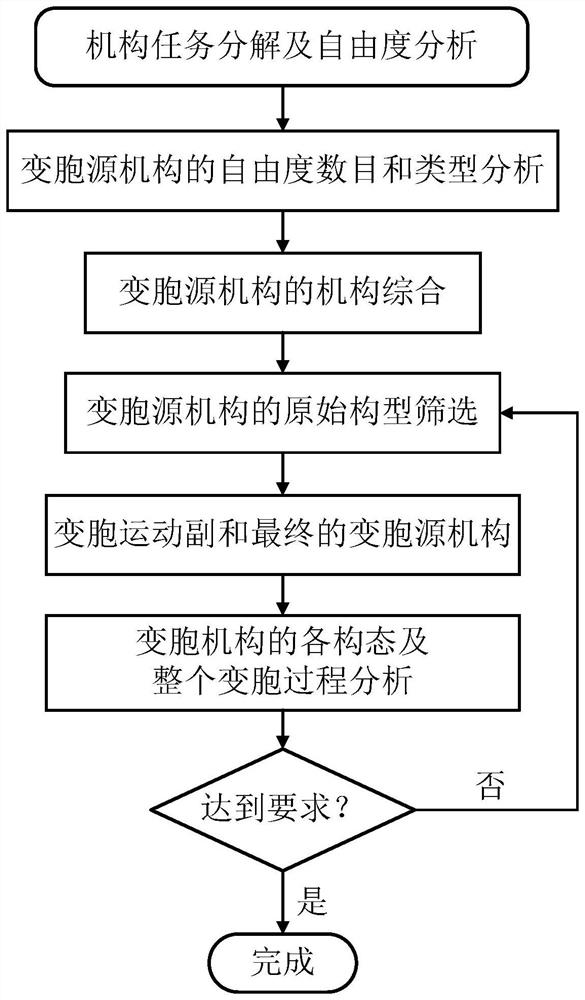 A Configuration Synthesis Method of Metamorphic Mechanism Based on Functional Analysis