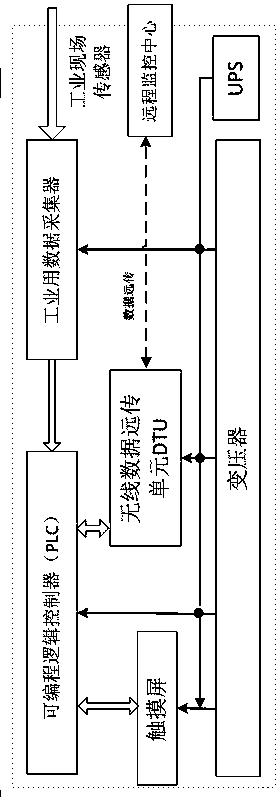 An industrial multi-parameter data remote transmission device