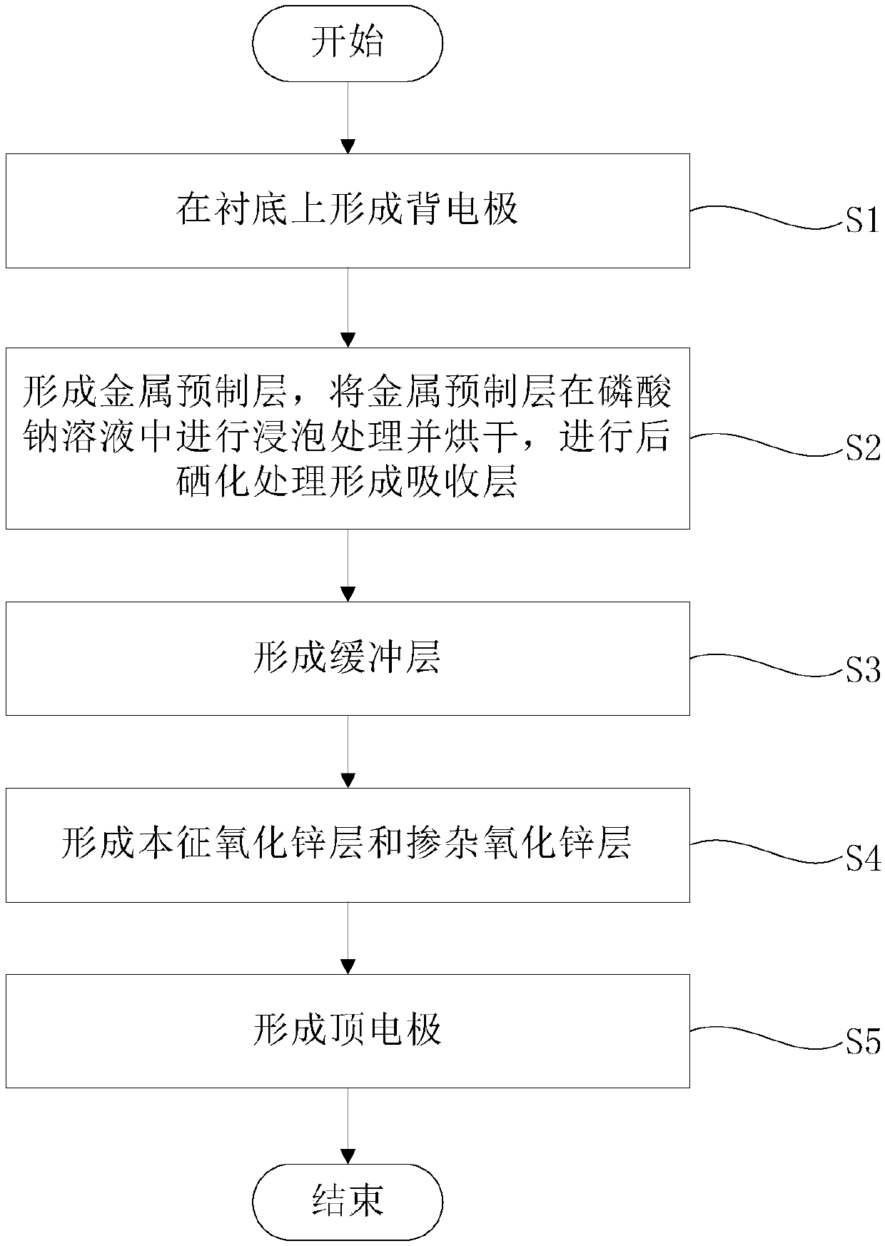 Preparation method of compound semiconductor thin film solar cell