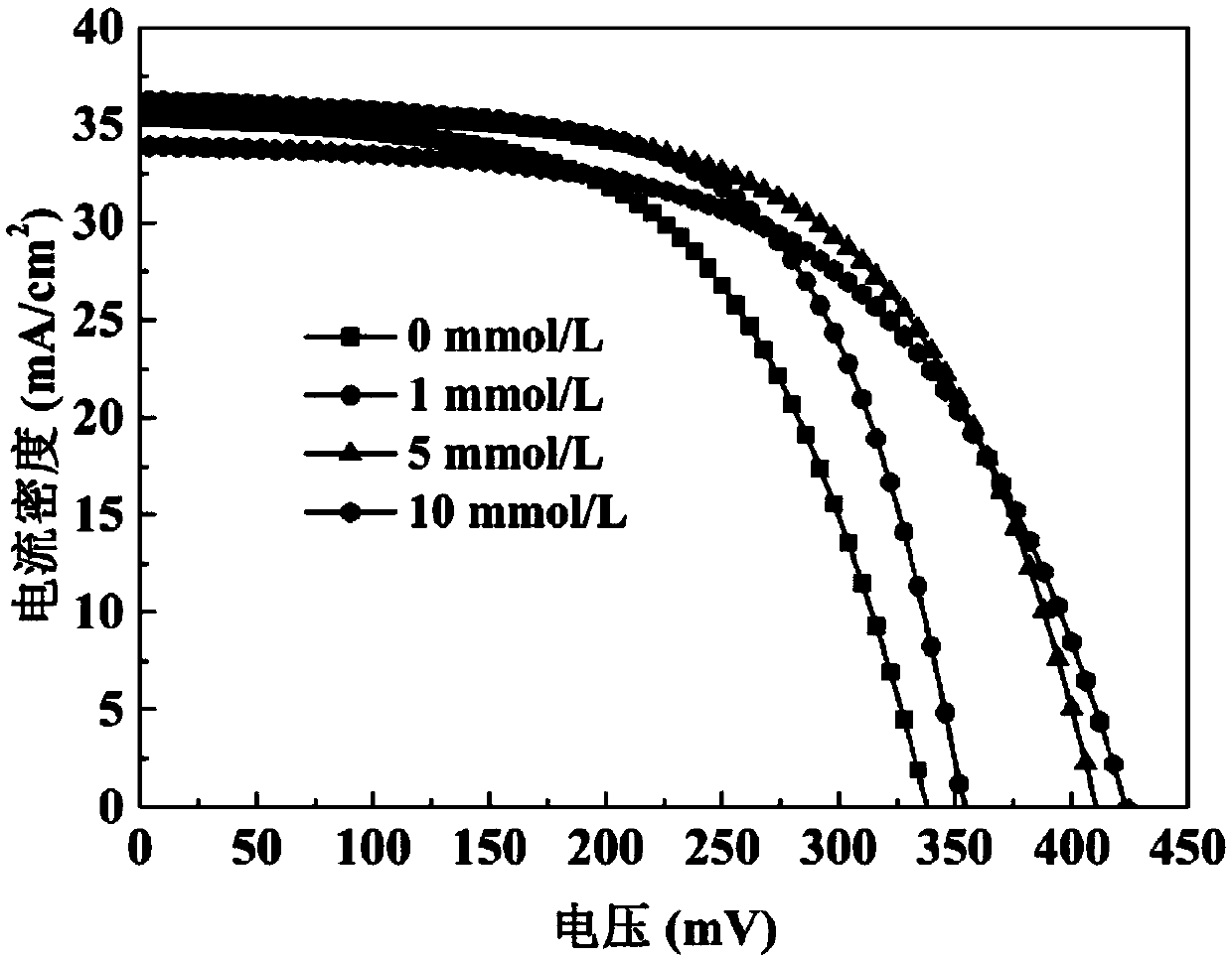 Preparation method of compound semiconductor thin film solar cell