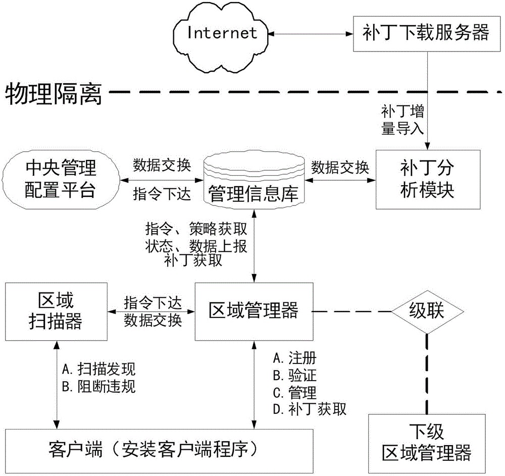 Implementation method for safely managing intranet terminal