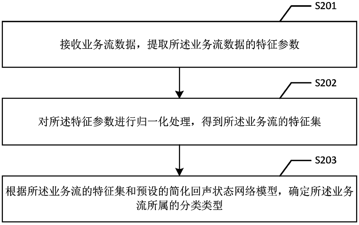 A service flow sensing method and device for an optical access network