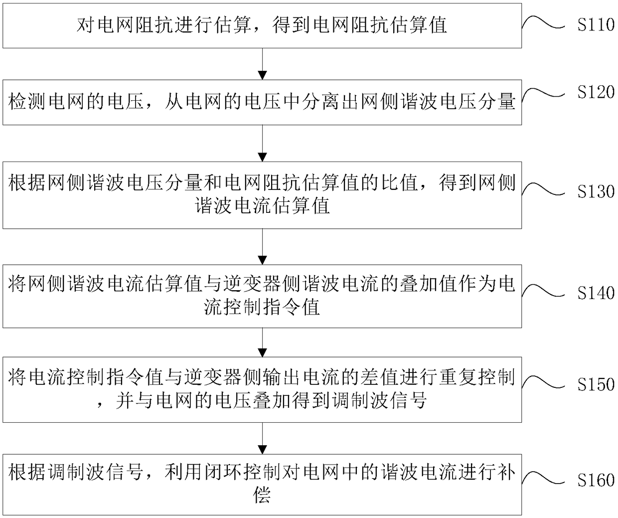 A Harmonic Control Method for Grid-connected Photovoltaic Inverter