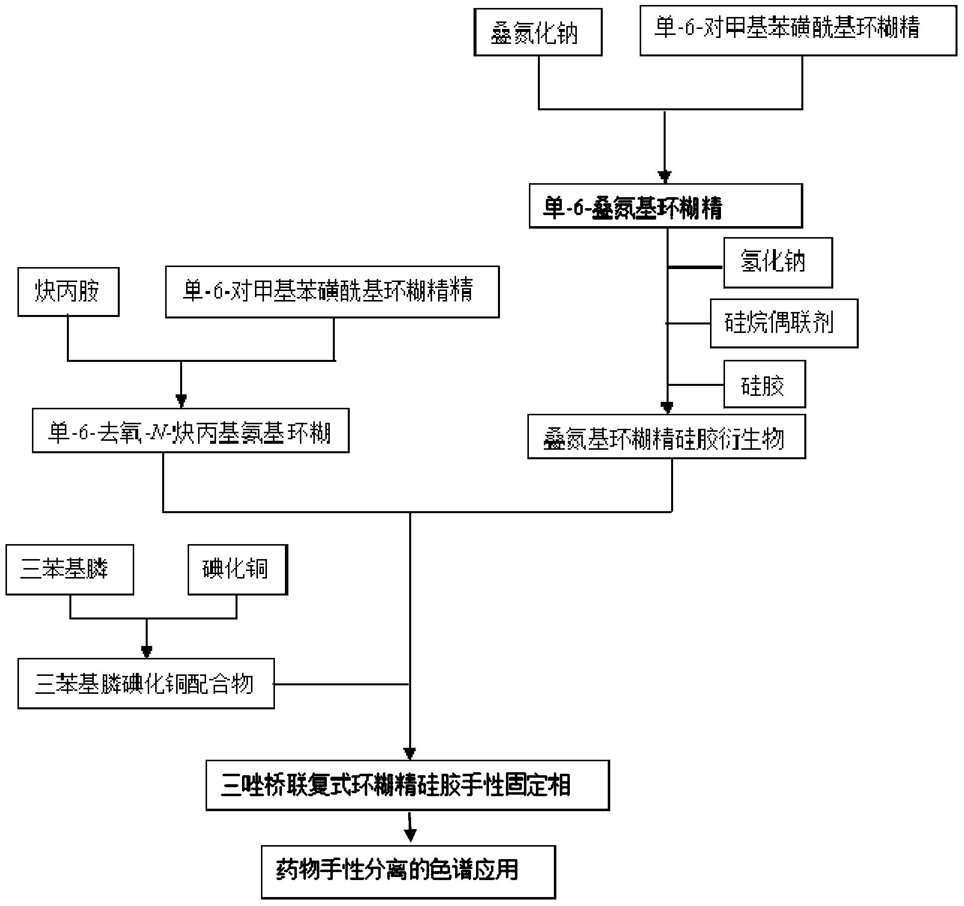 Preparation method and application of novel triazole bridging compound cyclodextrin chiral stationary phase