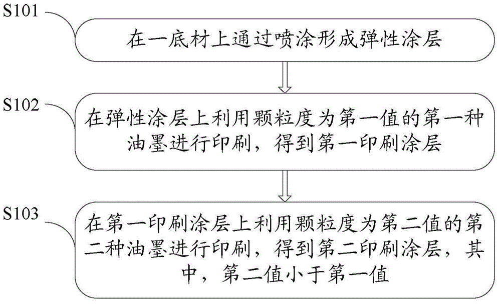 Printing method