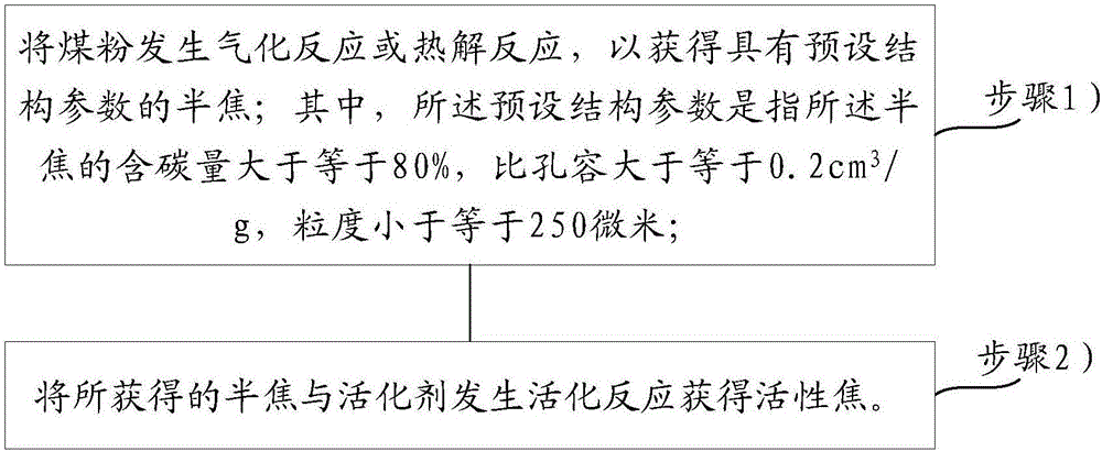 Active coke preparation method and preparation device