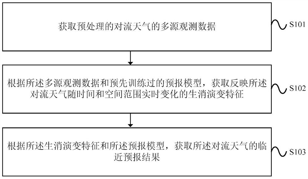 A convective weather nowcasting method and device based on multi-source observation data