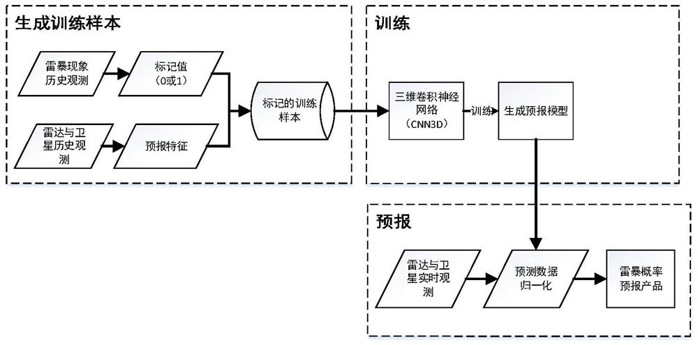 A convective weather nowcasting method and device based on multi-source observation data