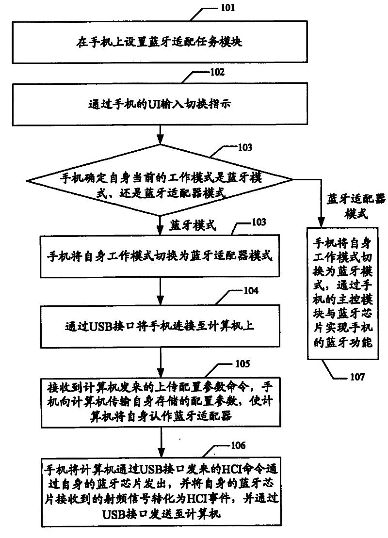 Method and terminal for providing Bluetooth function for computer