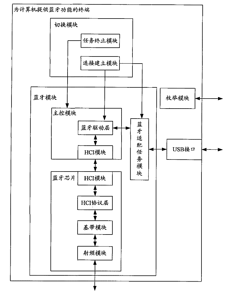 Method and terminal for providing Bluetooth function for computer