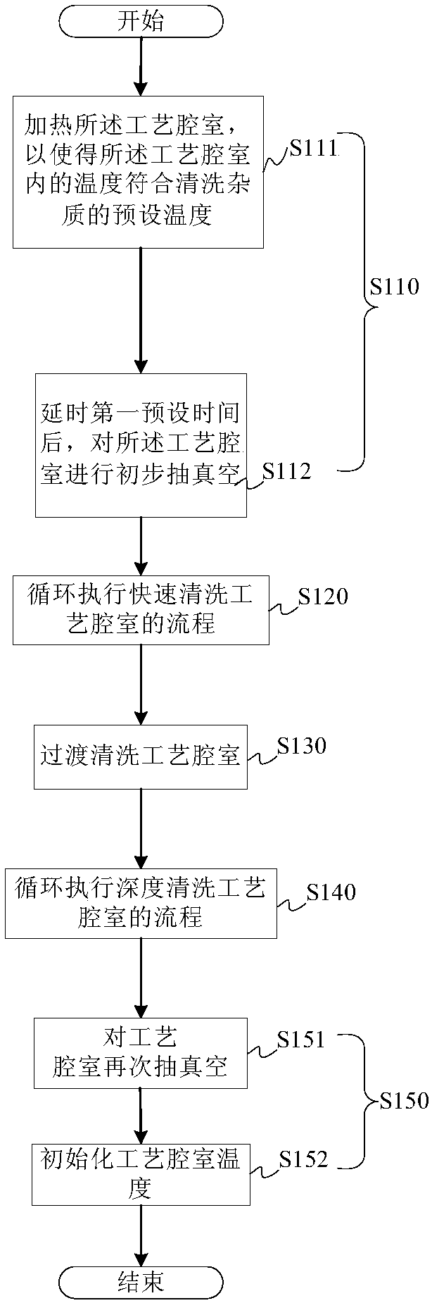 Cleaning method for accelerating recovery of process chamber