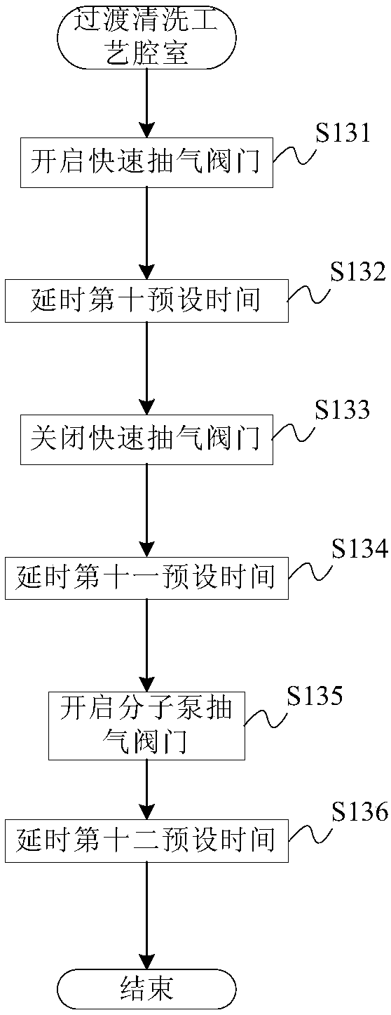 Cleaning method for accelerating recovery of process chamber