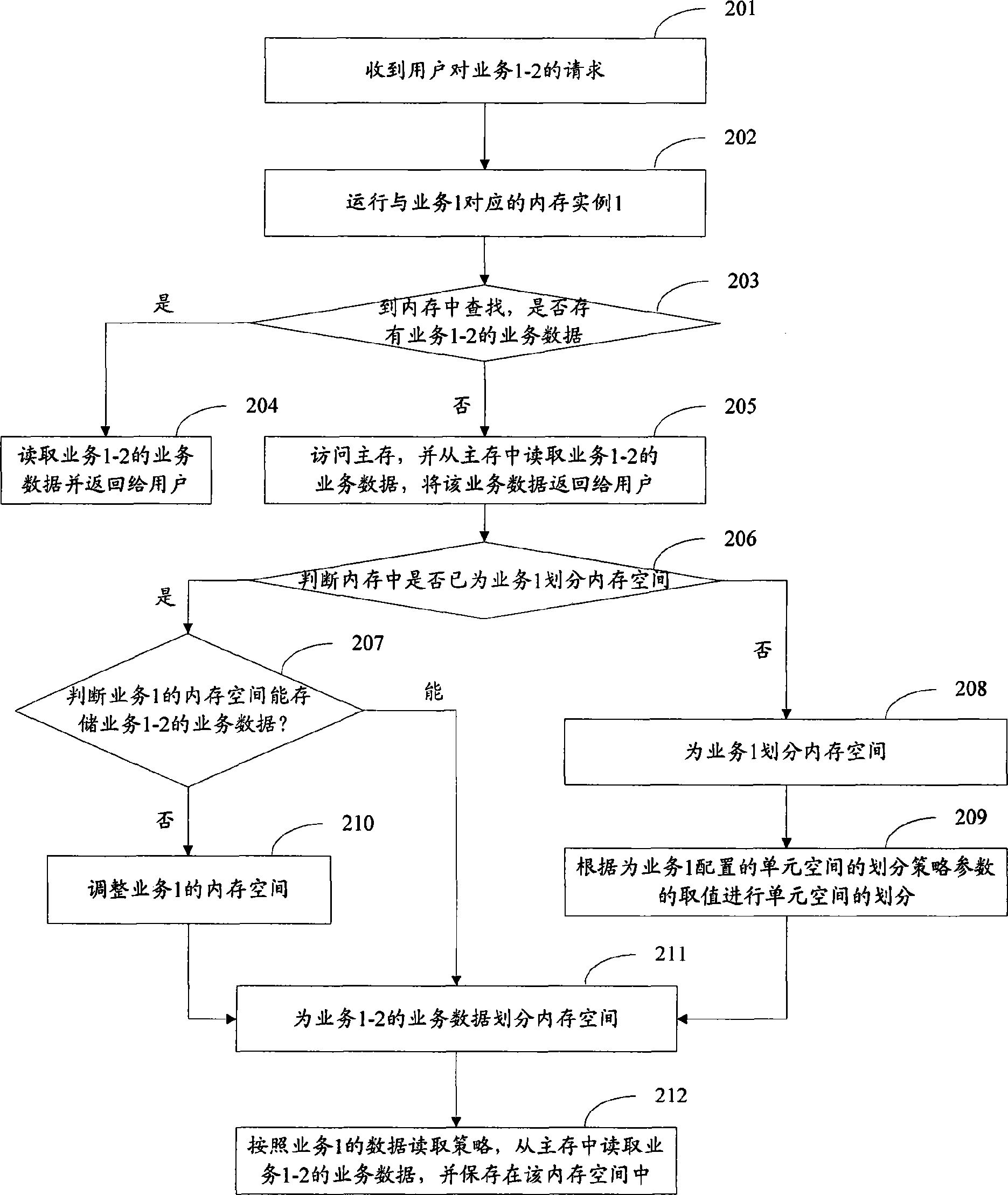 Method and apparatus for scheduling memory