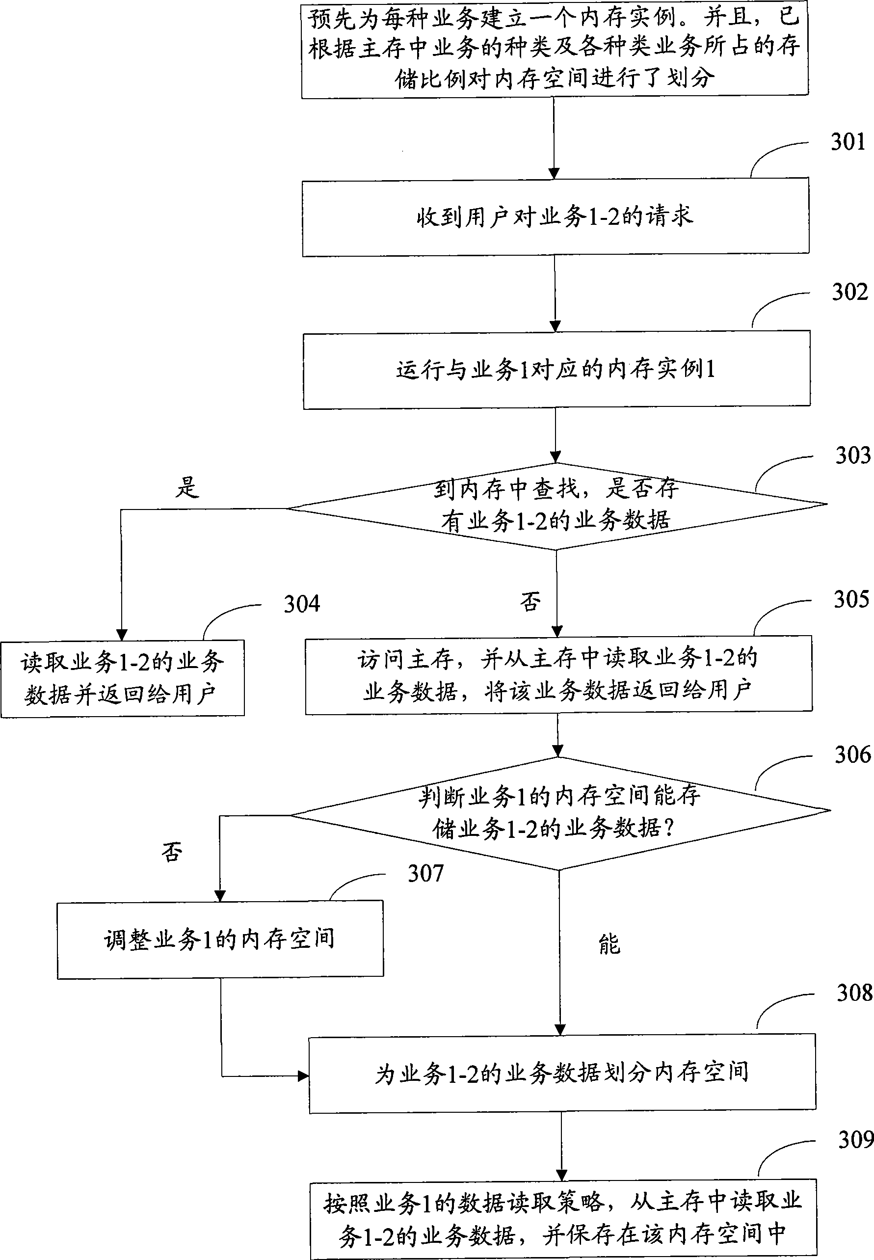 Method and apparatus for scheduling memory